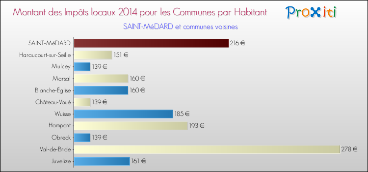Montant des impôts locaux par Habitant pour SAINT-MéDARD et les communes proches en 2014 Comparaison des impôts locaux par habitant pour SAINT-MéDARD et les communes voisines en 2014