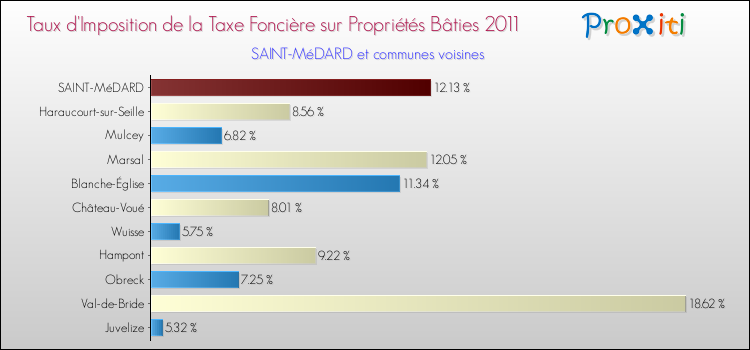 Taux d'imposition de la taxe foncière sur le bati 2011 pour SAINT-MéDARD et les communes proches Comparaison des taux d'imposition de la taxe foncière sur le bati 2011 pour SAINT-MéDARD et les communes voisines