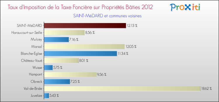 Taux d'imposition de la taxe foncière sur le bati 2012 pour SAINT-MéDARD et les communes proches Comparaison des taux d'imposition de la taxe foncière sur le bati 2012 pour SAINT-MéDARD et les communes voisines