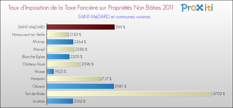 Taux d'imposition de la taxe foncière sur les immeubles et terrains non batis 2011 pour SAINT-MéDARD et les communes proches Comparaison des taux d'imposition de la taxe foncière sur les immeubles et terrains non batis 2011 pour SAINT-MéDARD et les communes voisines