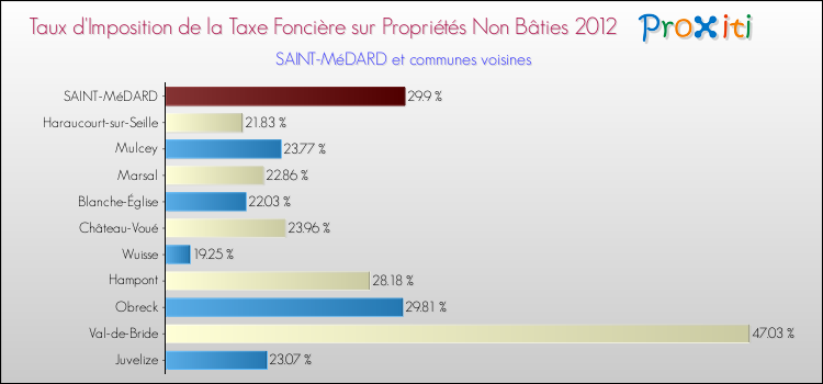 Taux d'imposition de la taxe foncière sur les immeubles et terrains non batis 2012 pour SAINT-MéDARD et les communes proches Comparaison des taux d'imposition de la taxe foncière sur les immeubles et terrains non batis 2012 pour SAINT-MéDARD et les communes voisines