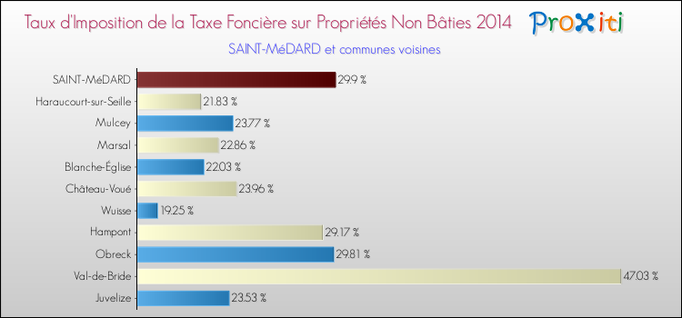 Taux d'imposition de la taxe foncière sur les immeubles et terrains non batis 2014 pour SAINT-MéDARD et les communes proches Comparaison des taux d'imposition de la taxe foncière sur les immeubles et terrains non batis 2014 pour SAINT-MéDARD et les communes voisines