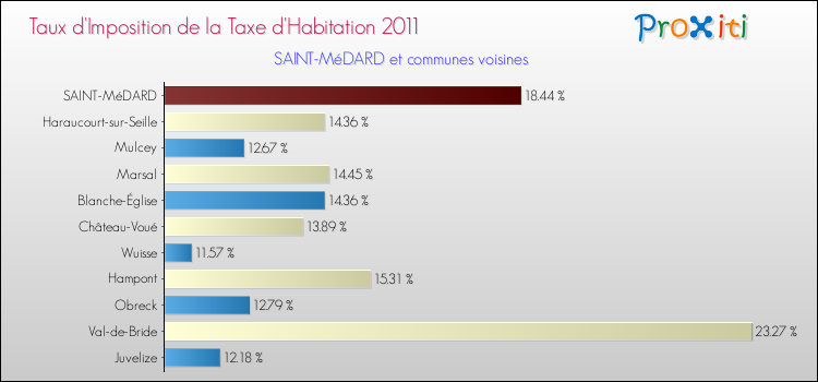 Taux d'imposition de la taxe d'habitation 2011 pour SAINT-MéDARD et les communes proches Comparaison des taux d'imposition de la taxe d'habitation 2011 pour SAINT-MéDARD et les communes voisines