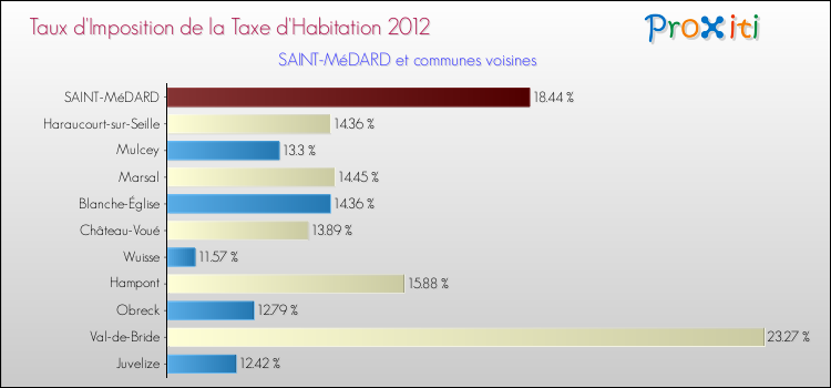 Taux d'imposition de la taxe d'habitation 2012 pour SAINT-MéDARD et les communes proches Comparaison des taux d'imposition de la taxe d'habitation 2012 pour SAINT-MéDARD et les communes voisines