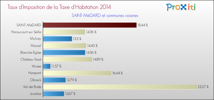 Taux d'imposition de la taxe d'habitation 2014 pour SAINT-MéDARD et les communes proches Comparaison des taux d'imposition de la taxe d'habitation 2014 pour SAINT-MéDARD et les communes voisines