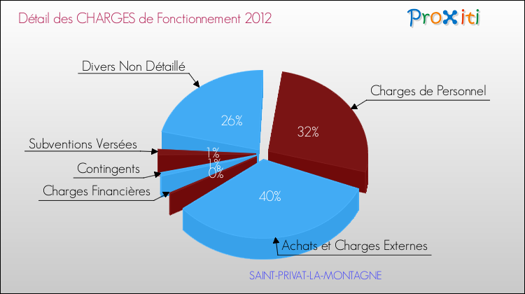 Décomposition des Charges de Fonctionnement 2012 de la commune de SAINT-PRIVAT-LA-MONTAGNE Charges de Fonctionnement 2012 pour la commune de SAINT-PRIVAT-LA-MONTAGNE