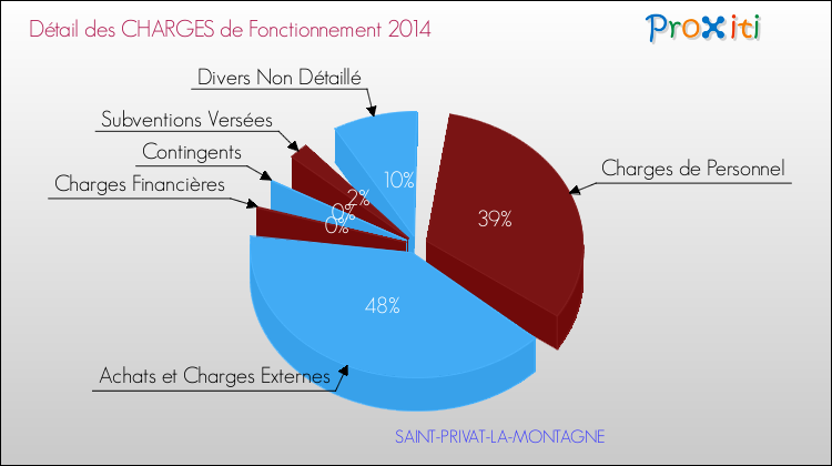 Décomposition des Charges de Fonctionnement 2014 de la commune de SAINT-PRIVAT-LA-MONTAGNE Charges de Fonctionnement 2014 pour la commune de SAINT-PRIVAT-LA-MONTAGNE