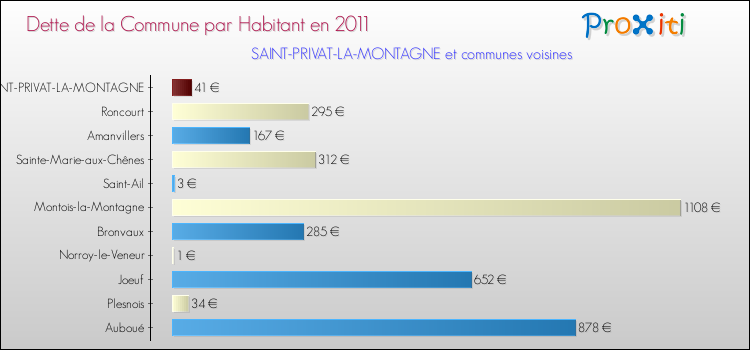 Dette par habitant de la commune en 2011 pour SAINT-PRIVAT-LA-MONTAGNE et les communes proches Comparaison de la dette par habitant de la commune en 2011 pour SAINT-PRIVAT-LA-MONTAGNE et les communes voisines