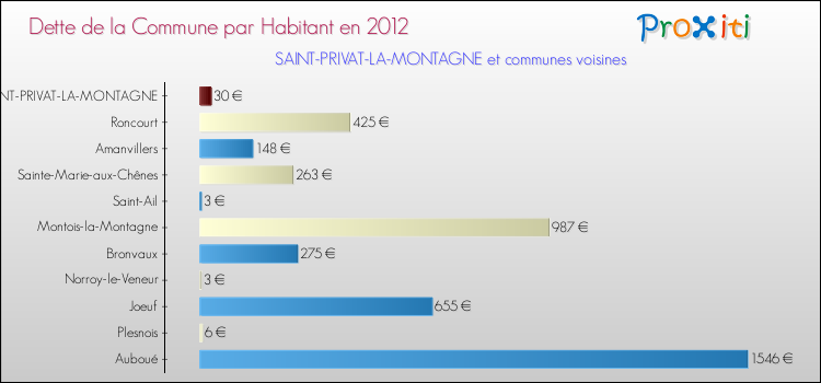 Dette par habitant de la commune en 2012 pour SAINT-PRIVAT-LA-MONTAGNE et les communes proches Comparaison de la dette par habitant de la commune en 2012 pour SAINT-PRIVAT-LA-MONTAGNE et les communes voisines