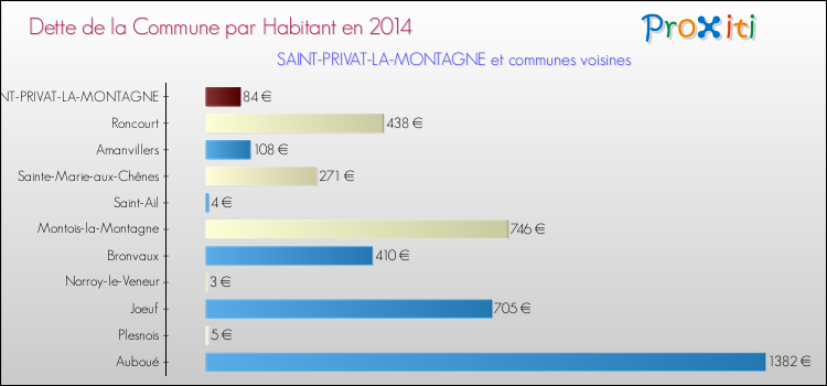 Dette par habitant de la commune en 2014 pour SAINT-PRIVAT-LA-MONTAGNE et les communes proches Comparaison de la dette par habitant de la commune en 2014 pour SAINT-PRIVAT-LA-MONTAGNE et les communes voisines
