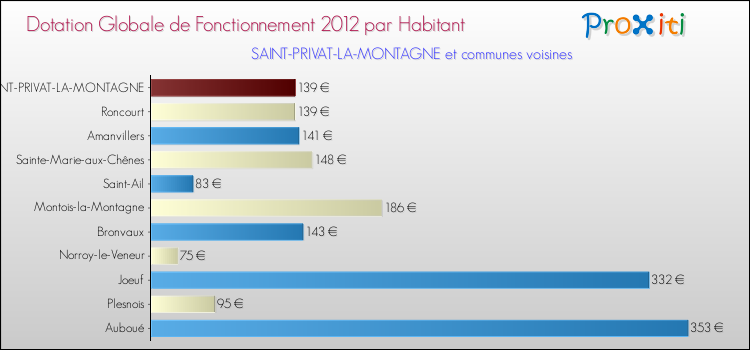 Montant des dotations globales de fonctionnement DGF par Habitant pour SAINT-PRIVAT-LA-MONTAGNE et les communes proches Comparaison des des dotations globales de fonctionnement DGF par habitant pour SAINT-PRIVAT-LA-MONTAGNE et les communes voisines
