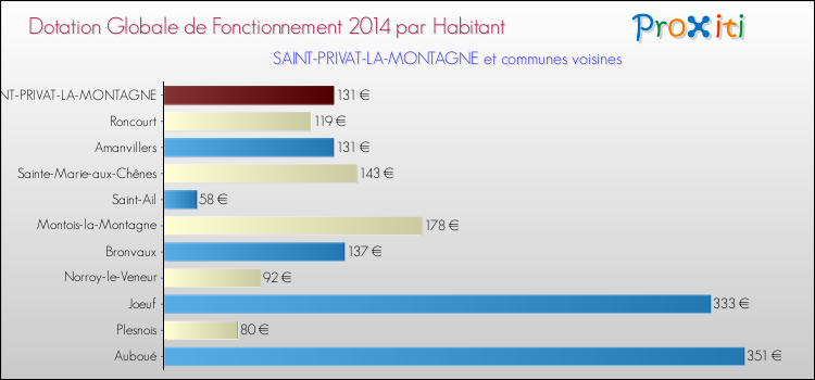Montant des dotations globales de fonctionnement DGF par Habitant pour SAINT-PRIVAT-LA-MONTAGNE et les communes proches en 2014. Comparaison des des dotations globales de fonctionnement DGF par habitant pour SAINT-PRIVAT-LA-MONTAGNE et les communes voisines en 2014.