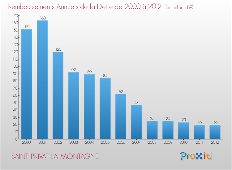 Evolution de l'annuité de la dette pour la commune de SAINT-PRIVAT-LA-MONTAGNE de 2000 à 2012 Annuités de la dette pour SAINT-PRIVAT-LA-MONTAGNE de 2000 à 2012