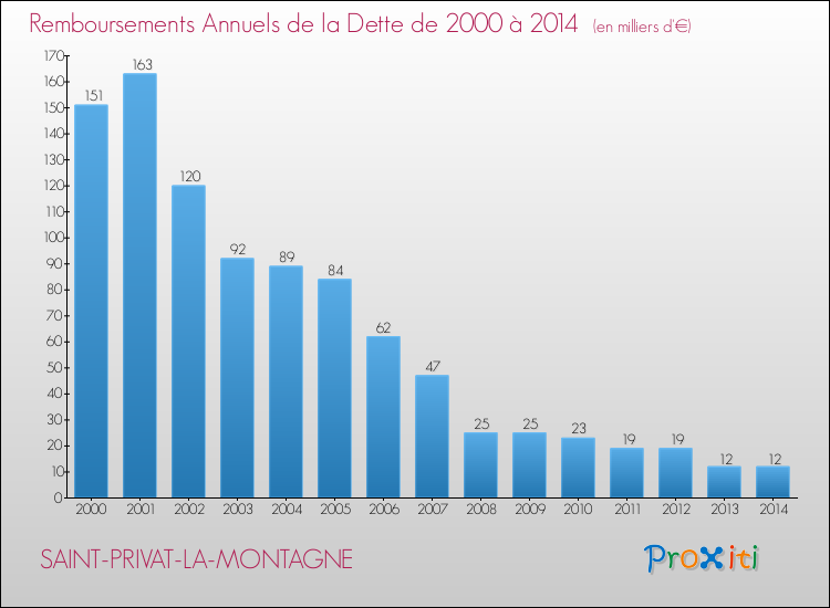 Evolution de l'annuité de la dette pour la commune de SAINT-PRIVAT-LA-MONTAGNE de 2000 à 2014 Annuités de la dette pour SAINT-PRIVAT-LA-MONTAGNE de 2000 à 2014