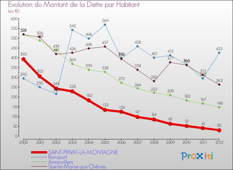 Evolution de la dette par habitant pour la commune de SAINT-PRIVAT-LA-MONTAGNE et les communes proches de 2000 à 2012 Comparaison de la dette par habitant pour SAINT-PRIVAT-LA-MONTAGNE et les communes voisines de 2000 à 2012