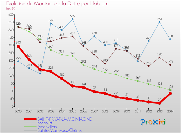Evolution de la dette par habitant pour la commune de SAINT-PRIVAT-LA-MONTAGNE et les communes proches de 2000 à 2014 Comparaison de la dette par habitant pour SAINT-PRIVAT-LA-MONTAGNE et les communes voisines de 2000 à 2014