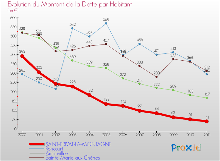 Evolution de la dette par habitant pour la commune de SAINT-PRIVAT-LA-MONTAGNE et les communes proches Comparaison de la dette par habitant pour SAINT-PRIVAT-LA-MONTAGNE et les communes voisines