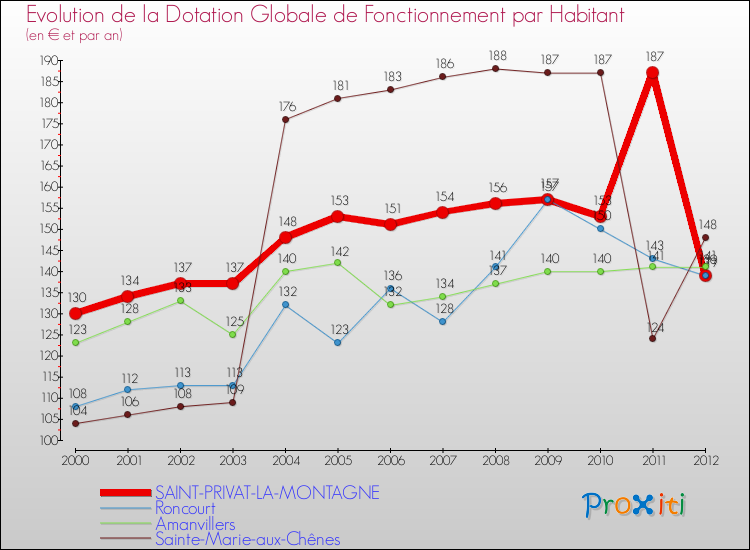 Evolution et montant de la dotation globale de fonctionnement par Habitant pour SAINT-PRIVAT-LA-MONTAGNE et les communes proches Comparaison des dotations globales de fonctionnement par habitant pour SAINT-PRIVAT-LA-MONTAGNE et les communes voisines