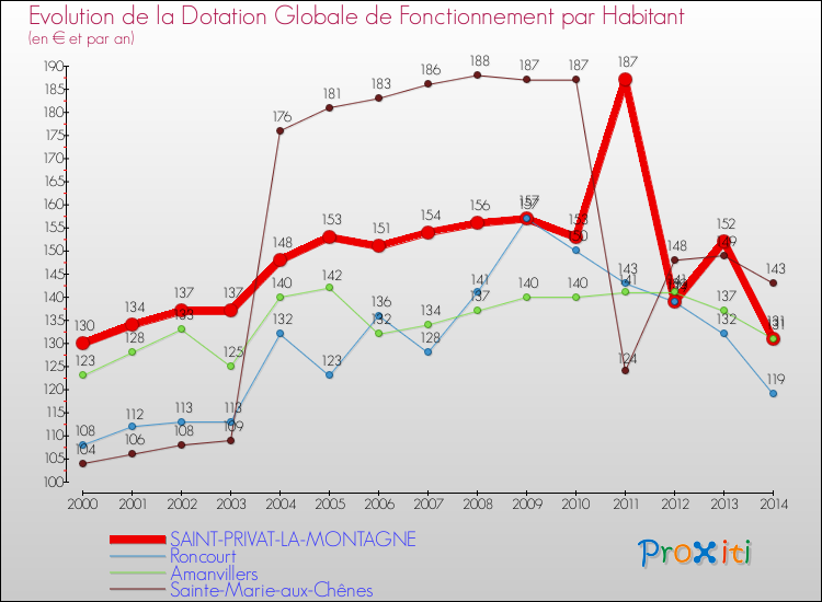 Evolution et montant de la dotation globale de fonctionnement par Habitant pour SAINT-PRIVAT-LA-MONTAGNE et les communes proches de 2000 à 2014. Comparaison des dotations globales de fonctionnement par habitant pour SAINT-PRIVAT-LA-MONTAGNE et les communes voisines de 2000 à 2014.