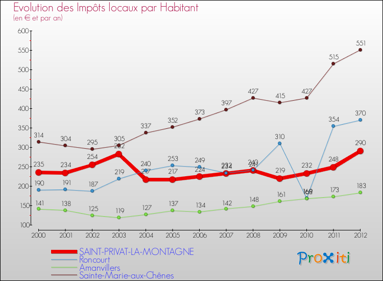 Evolution et montant des impôts locaux par Habitant pour SAINT-PRIVAT-LA-MONTAGNE et les communes proches Comparaison des impôts locaux par habitant pour SAINT-PRIVAT-LA-MONTAGNE et les communes voisines