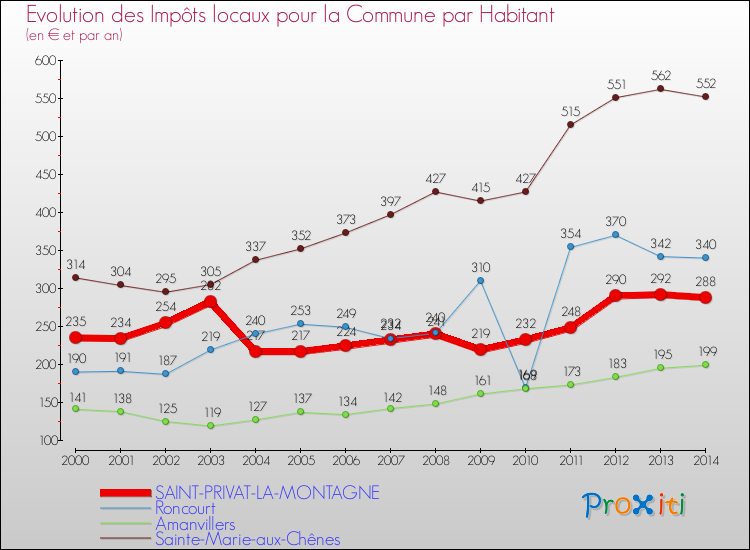 Evolution et montant des impôts locaux par Habitant pour SAINT-PRIVAT-LA-MONTAGNE et les communes proches de 2000 à 2014 Comparaison des impôts locaux par habitant pour SAINT-PRIVAT-LA-MONTAGNE et les communes voisines de 2000 à 2014