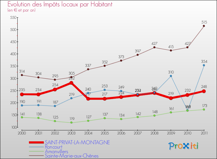 Evolution et montant des impôts locaux par Habitant pour SAINT-PRIVAT-LA-MONTAGNE et les communes proches Comparaison des impôts locaux par habitant pour SAINT-PRIVAT-LA-MONTAGNE et les communes voisines