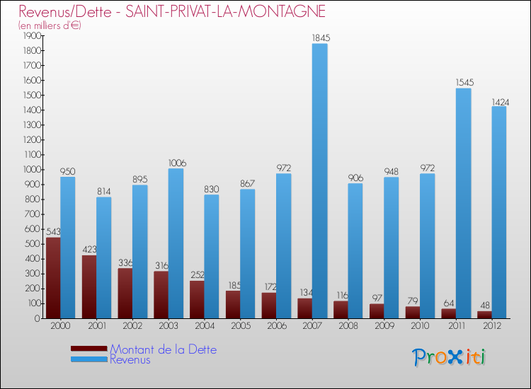 Evolution comparée de la dette et des revenus pour la commune de SAINT-PRIVAT-LA-MONTAGNE de 2000 à 2012 Comparaison de la dette et des revenus pour SAINT-PRIVAT-LA-MONTAGNE de 2000 à 2012