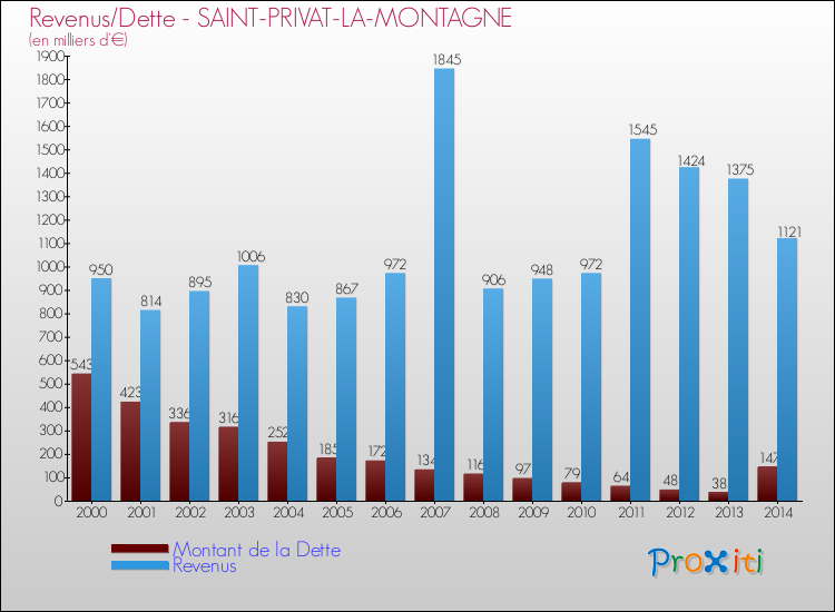 Evolution comparée de la dette et des revenus pour la commune de SAINT-PRIVAT-LA-MONTAGNE de 2000 à 2014 Comparaison de la dette et des revenus pour SAINT-PRIVAT-LA-MONTAGNE de 2000 à 2014