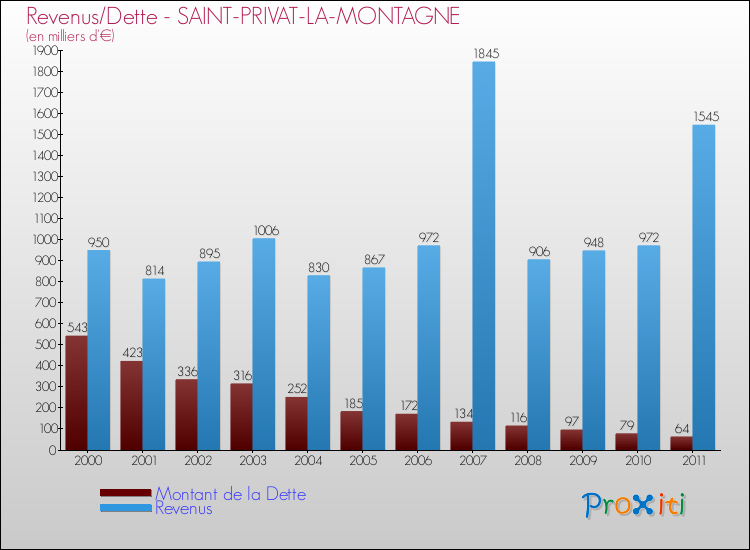 Evolution comparée de la dette et des revenus pour la commune de SAINT-PRIVAT-LA-MONTAGNE de 2000 à 2011 Comparaison de la dette et des revenus pour SAINT-PRIVAT-LA-MONTAGNE de 2000 à 2011