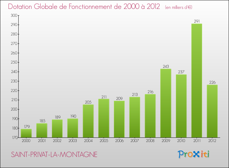 Evolution du montant de la Dotation Globale de Fonctionnement pour la commune de SAINT-PRIVAT-LA-MONTAGNE de 2000 à 2012 Evolution du montant de la Dotation Globale de Fonctionnement pour SAINT-PRIVAT-LA-MONTAGNE de 2000 à 2012