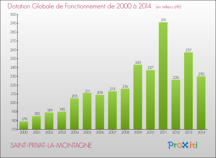 Evolution du montant de la Dotation Globale de Fonctionnement pour la commune de SAINT-PRIVAT-LA-MONTAGNE de 2000 à 2014 Evolution du montant de la Dotation Globale de Fonctionnement pour SAINT-PRIVAT-LA-MONTAGNE de 2000 à 2014