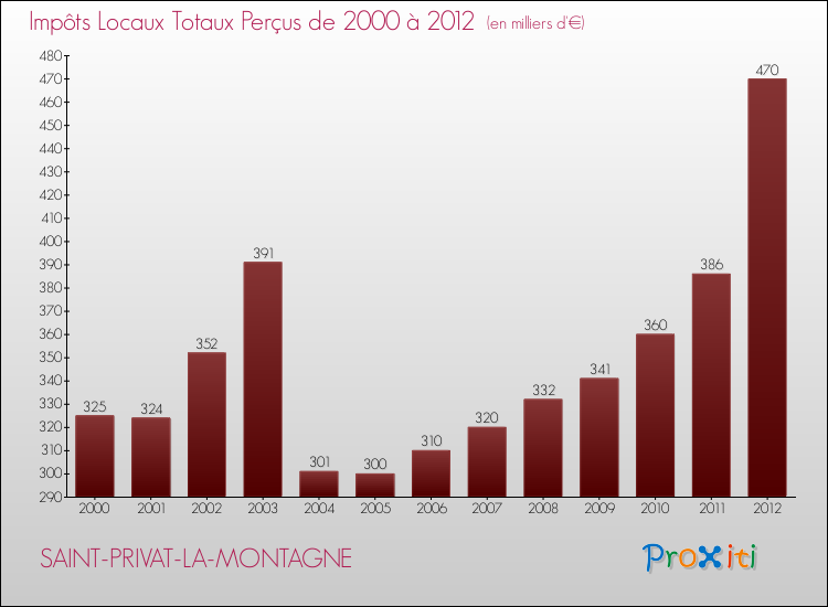 Evolution des Impôts Locaux pour la commune de SAINT-PRIVAT-LA-MONTAGNE de 2000 à 2012 Evolution des Impôts Locaux pour SAINT-PRIVAT-LA-MONTAGNE de 2000 à 2012