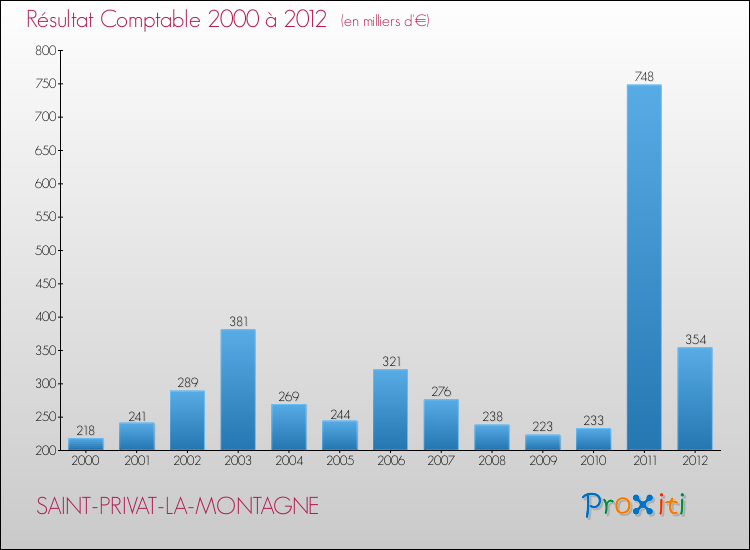 Evolution du résultat comptable pour la commune de SAINT-PRIVAT-LA-MONTAGNE de 2000 à 2012 Evolution du résultat comptable pour SAINT-PRIVAT-LA-MONTAGNE de 2000 à 2012