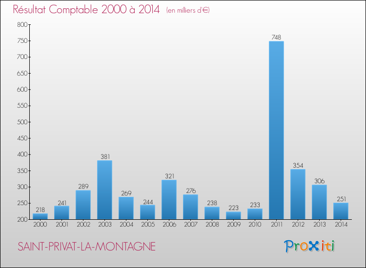 Evolution du résultat comptable pour la commune de SAINT-PRIVAT-LA-MONTAGNE de 2000 à 2014 Evolution du résultat comptable pour SAINT-PRIVAT-LA-MONTAGNE de 2000 à 2014