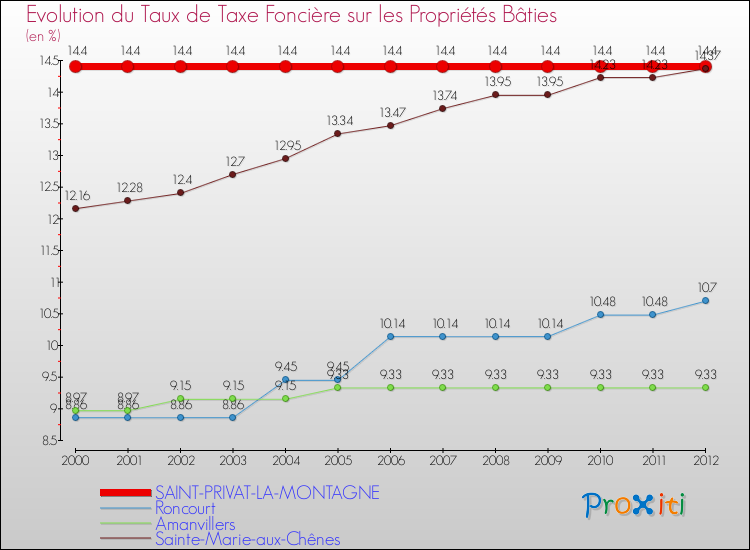 Evolution du taux de la taxe foncière sur le bati pour SAINT-PRIVAT-LA-MONTAGNE et les communes proches de 2000 à 2012 Comparaison des taux de taxe foncière sur le bati pour SAINT-PRIVAT-LA-MONTAGNE et les communes voisines de 2000 à 2012