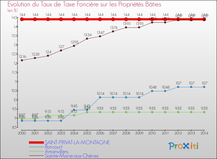 Evolution du taux de la taxe foncière sur le bati pour SAINT-PRIVAT-LA-MONTAGNE et les communes proches de 2000 à 2014 Comparaison des taux de taxe foncière sur le bati pour SAINT-PRIVAT-LA-MONTAGNE et les communes voisines de 2000 à 2014