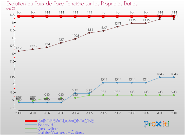 Evolution du taux de la taxe foncière sur le bati pour SAINT-PRIVAT-LA-MONTAGNE et les communes proches Comparaison des taux de taxe foncière sur le bati pour SAINT-PRIVAT-LA-MONTAGNE et les communes voisines