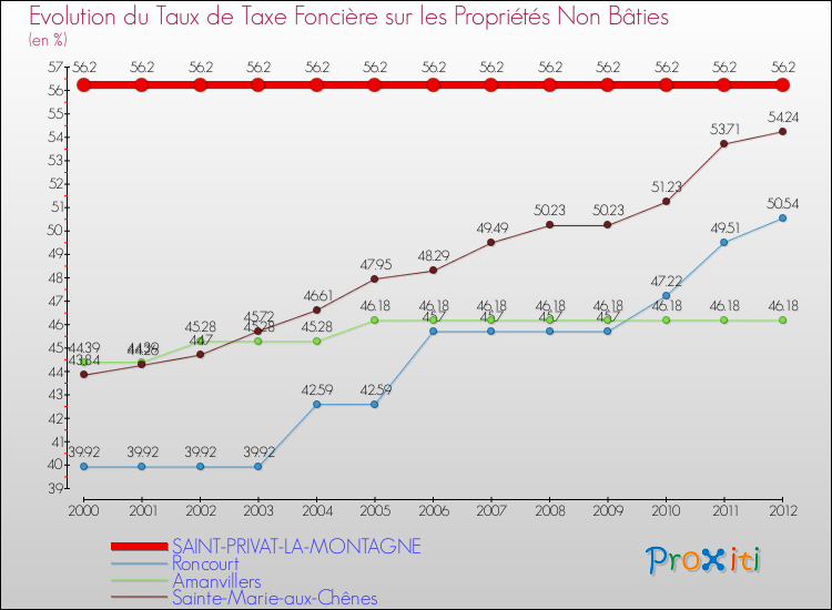 Evolution du taux de la taxe foncière sur les immeubles et terrains non batis pour SAINT-PRIVAT-LA-MONTAGNE et les communes proches de 2000 à 2012 Comparaison des taux de la taxe foncière sur les immeubles et terrains non batis pour SAINT-PRIVAT-LA-MONTAGNE et les communes voisines de 2000 à 2012
