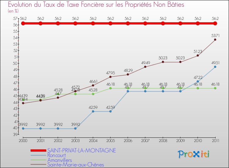 Evolution du taux de la taxe foncière sur les immeubles et terrains non batis pour SAINT-PRIVAT-LA-MONTAGNE et les communes proches Comparaison des taux de la taxe foncière sur les immeubles et terrains non batis pour SAINT-PRIVAT-LA-MONTAGNE et les communes voisines