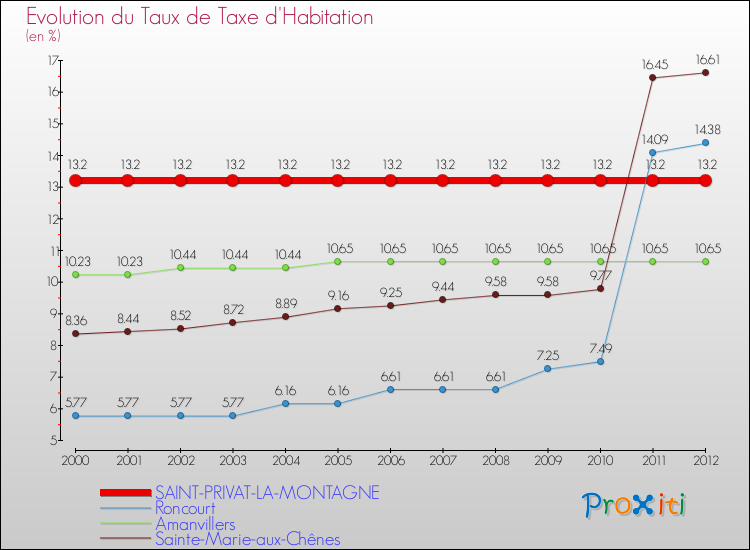 Evolution du taux de la taxe d'habitation pour SAINT-PRIVAT-LA-MONTAGNE et les communes proches Comparaison des taux de la taxe d'habitation pour SAINT-PRIVAT-LA-MONTAGNE et les communes voisines