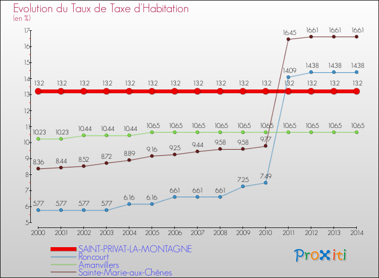 Evolution du taux de la taxe d'habitation pour SAINT-PRIVAT-LA-MONTAGNE et les communes proches de 2000 à 2014 Comparaison des taux de la taxe d'habitation pour SAINT-PRIVAT-LA-MONTAGNE et les communes voisines de 2000 à 2014