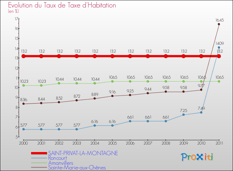 Evolution du taux de la taxe d'habitation pour SAINT-PRIVAT-LA-MONTAGNE et les communes proches Comparaison des taux de la taxe d'habitation pour SAINT-PRIVAT-LA-MONTAGNE et les communes voisines