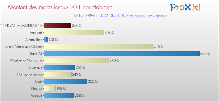 Montant des impôts locaux par Habitant pour SAINT-PRIVAT-LA-MONTAGNE et les communes proches Comparaison des impôts locaux par habitant pour SAINT-PRIVAT-LA-MONTAGNE et les communes voisines