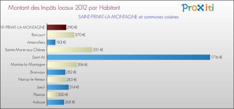 Montant des impôts locaux par Habitant pour SAINT-PRIVAT-LA-MONTAGNE et les communes proches Comparaison des impôts locaux par habitant pour SAINT-PRIVAT-LA-MONTAGNE et les communes voisines
