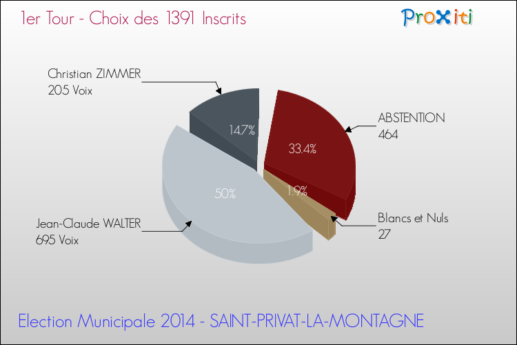 Résultats par rapport aux inscrits au 1er Tour des Elections Municipales 2014 de la commune de SAINT-PRIVAT-LA-MONTAGNE Elections Municipales 2014 - Résultats par rapport aux inscrits au 1er Tour pour la commune de SAINT-PRIVAT-LA-MONTAGNE
