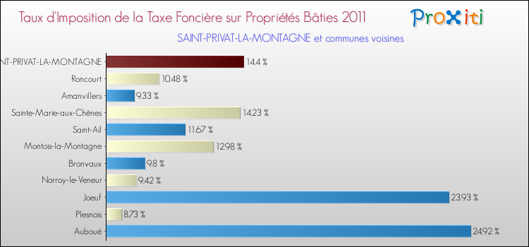 Taux d'imposition de la taxe foncière sur le bati 2011 pour SAINT-PRIVAT-LA-MONTAGNE et les communes proches Comparaison des taux d'imposition de la taxe foncière sur le bati 2011 pour SAINT-PRIVAT-LA-MONTAGNE et les communes voisines