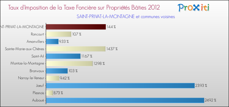 Taux d'imposition de la taxe foncière sur le bati 2012 pour SAINT-PRIVAT-LA-MONTAGNE et les communes proches Comparaison des taux d'imposition de la taxe foncière sur le bati 2012 pour SAINT-PRIVAT-LA-MONTAGNE et les communes voisines