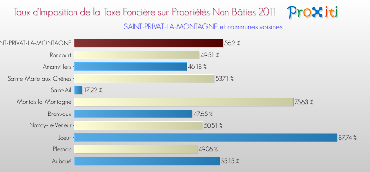 Taux d'imposition de la taxe foncière sur les immeubles et terrains non batis 2011 pour SAINT-PRIVAT-LA-MONTAGNE et les communes proches Comparaison des taux d'imposition de la taxe foncière sur les immeubles et terrains non batis 2011 pour SAINT-PRIVAT-LA-MONTAGNE et les communes voisines