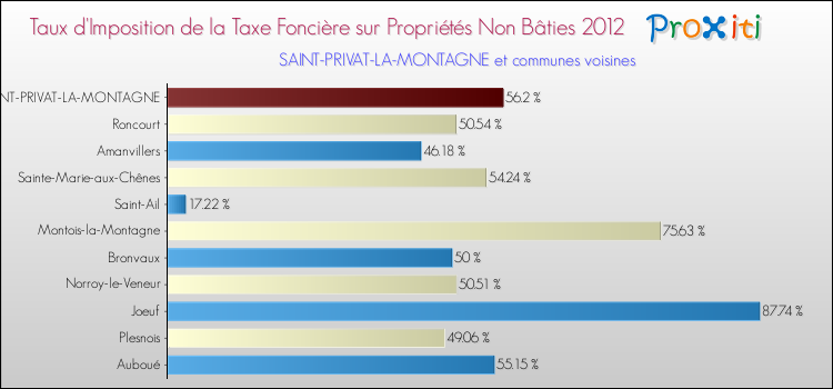 Taux d'imposition de la taxe foncière sur les immeubles et terrains non batis 2012 pour SAINT-PRIVAT-LA-MONTAGNE et les communes proches Comparaison des taux d'imposition de la taxe foncière sur les immeubles et terrains non batis 2012 pour SAINT-PRIVAT-LA-MONTAGNE et les communes voisines