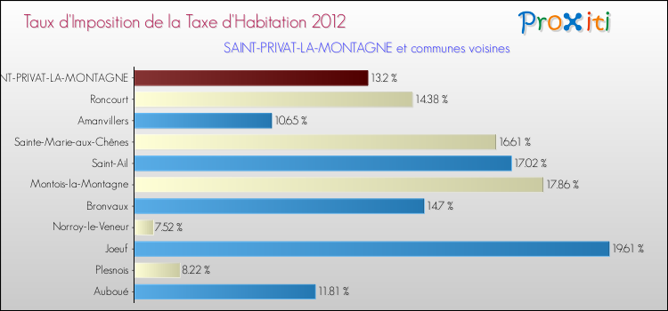 Taux d'imposition de la taxe d'habitation 2012 pour SAINT-PRIVAT-LA-MONTAGNE et les communes proches Comparaison des taux d'imposition de la taxe d'habitation 2012 pour SAINT-PRIVAT-LA-MONTAGNE et les communes voisines